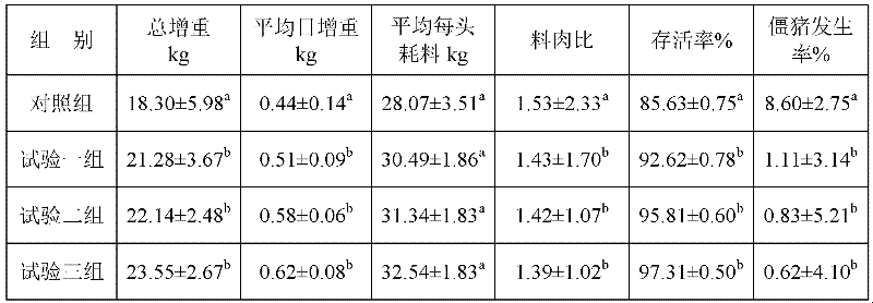 Application of arginine chelate in animal feed additive