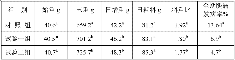 Application of arginine chelate in animal feed additive