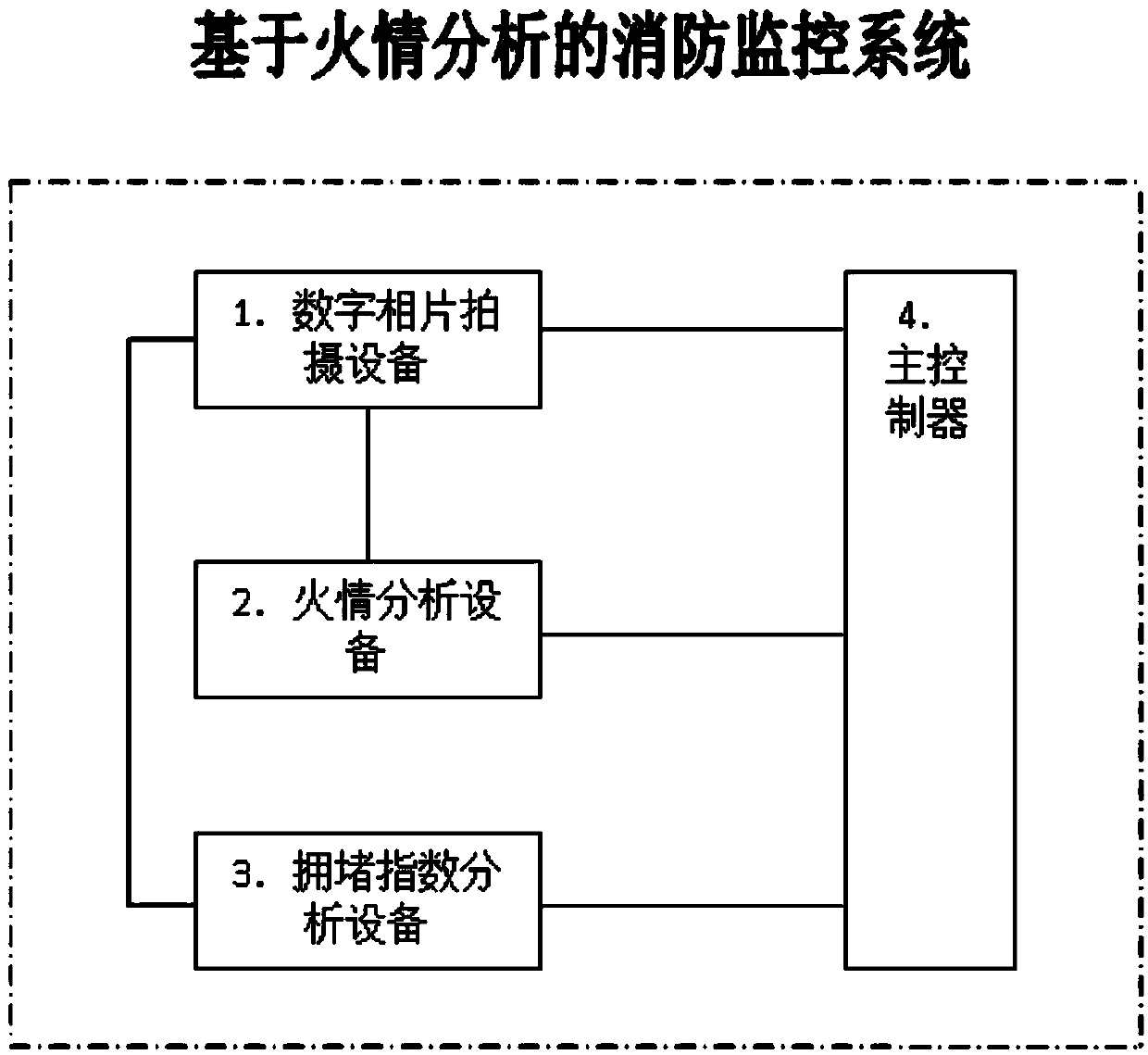 Fire analysis based firefighting monitoring system