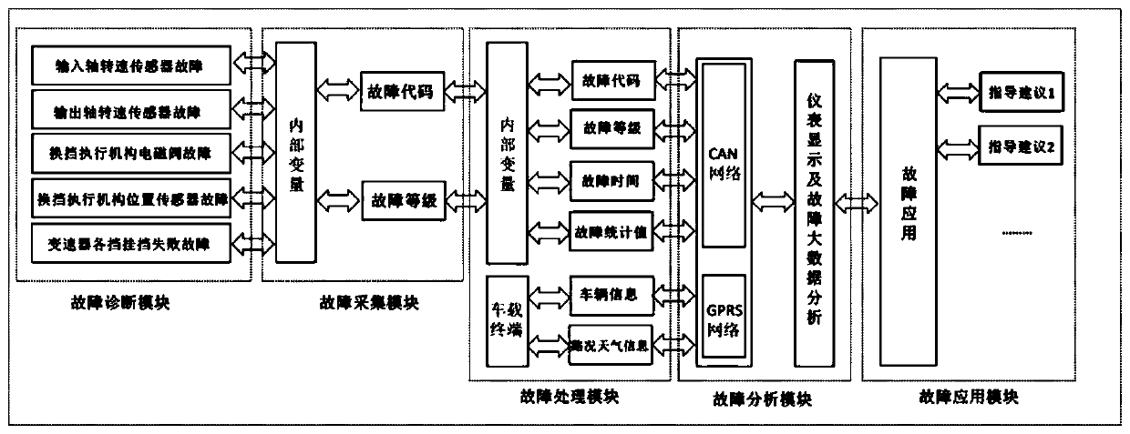 Fault diagnosis processing system and method for EMT automatic transmission of pure electric commercial vehicle