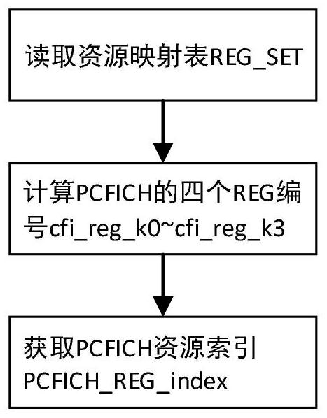 LTE-A control channel deresource mapping method