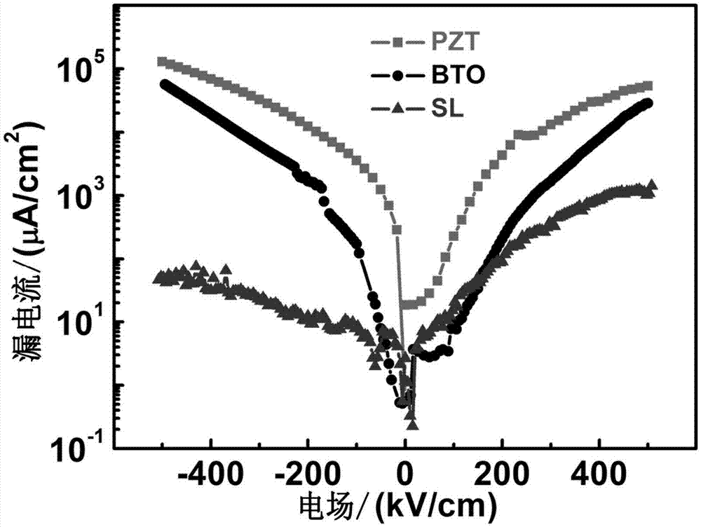 Lead zirconate titanate/barium titanate ferroelectric superlattice material, and preparation method thereof