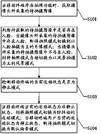 Method and system for automatically switching shooting scene mode by mobile terminal
