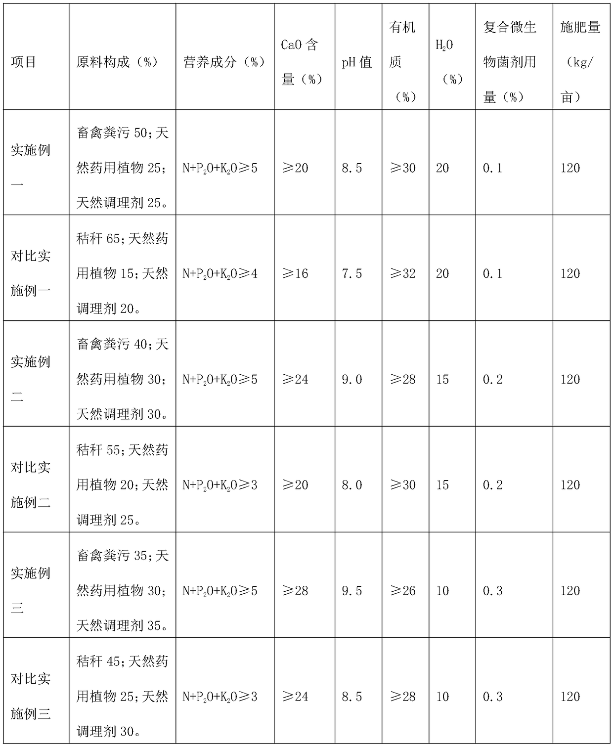 Pesticide and fertilizer dual-purpose soil structure conditioner and preparation method thereof