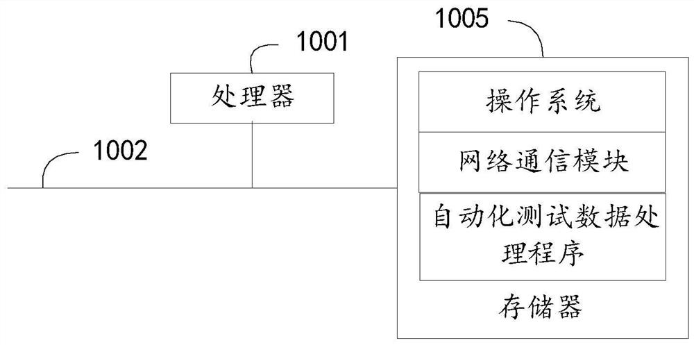 Automatic test data processing method, device and equipment and readable storage medium