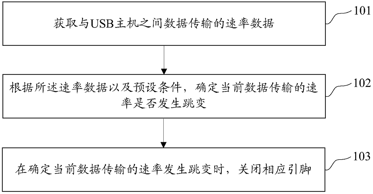 A speed adjusting method and device for USB data transmission