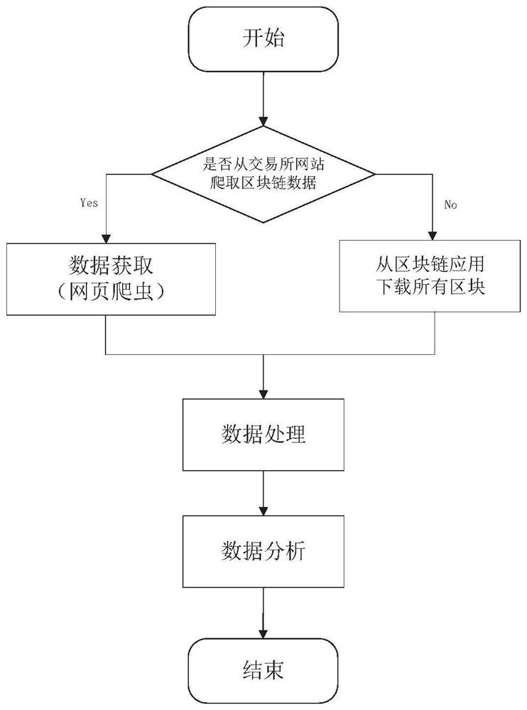 Data processing and network analysis tool for block chain