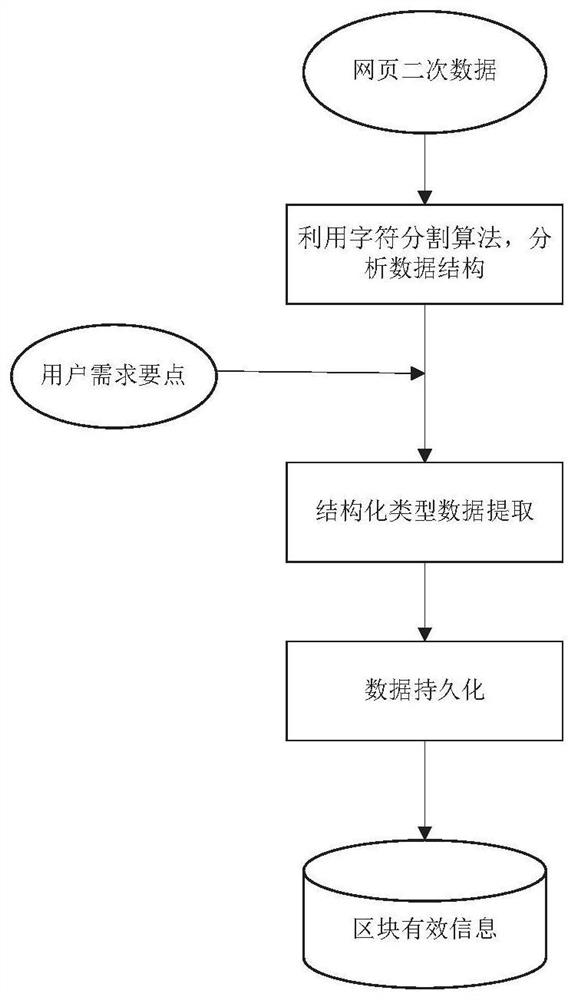 Data processing and network analysis tool for block chain