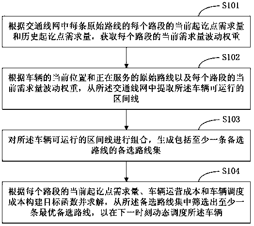 Vehicle dynamic scheduling method and device and terminal equipment