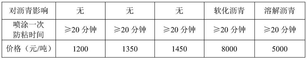 Illegal cooking oil-based rubber-tired road roller anti-sticking agent and preparation method thereof