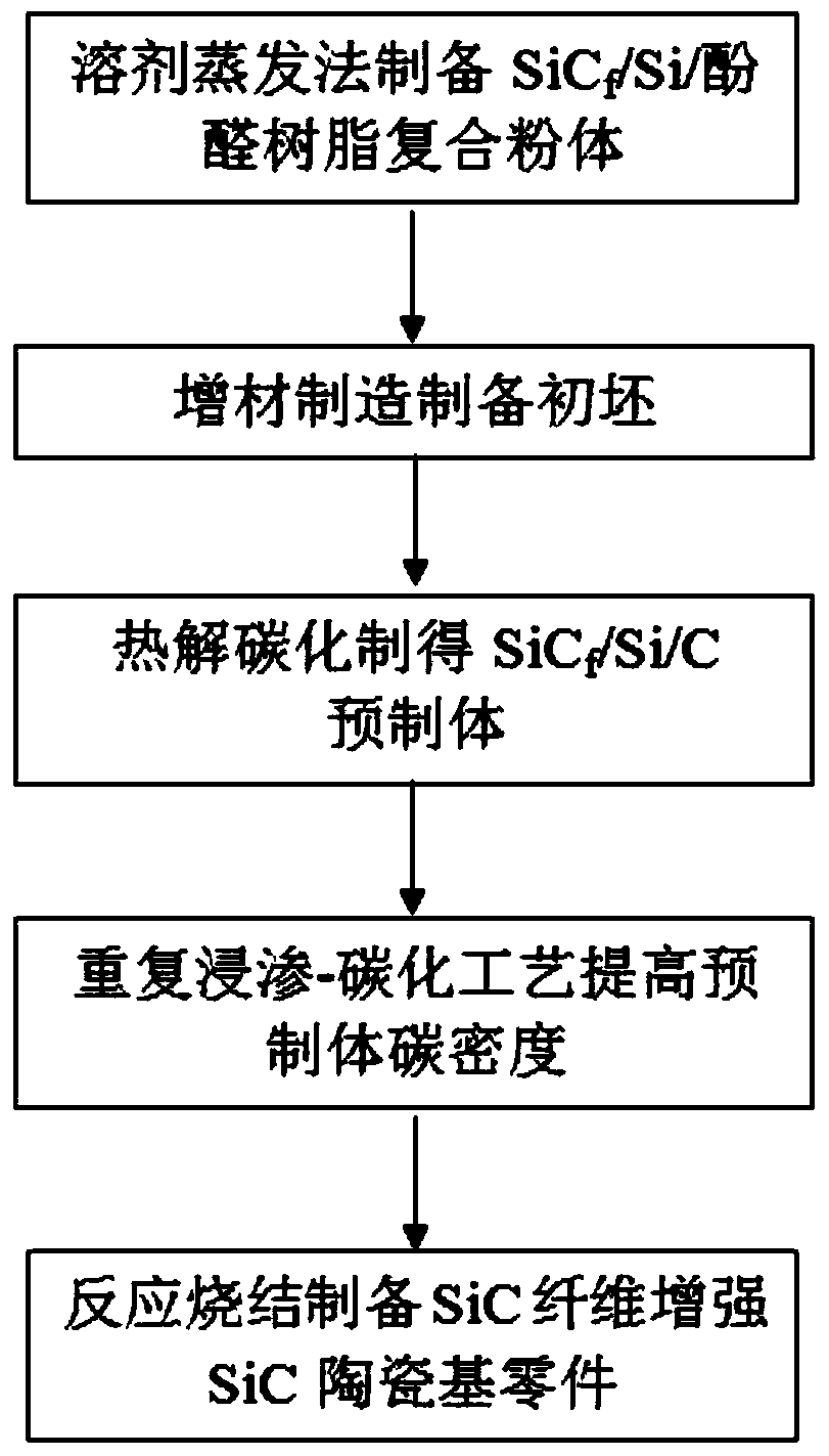 Preparation method of SiC fiber-reinforced SiC ceramic-based parts and product