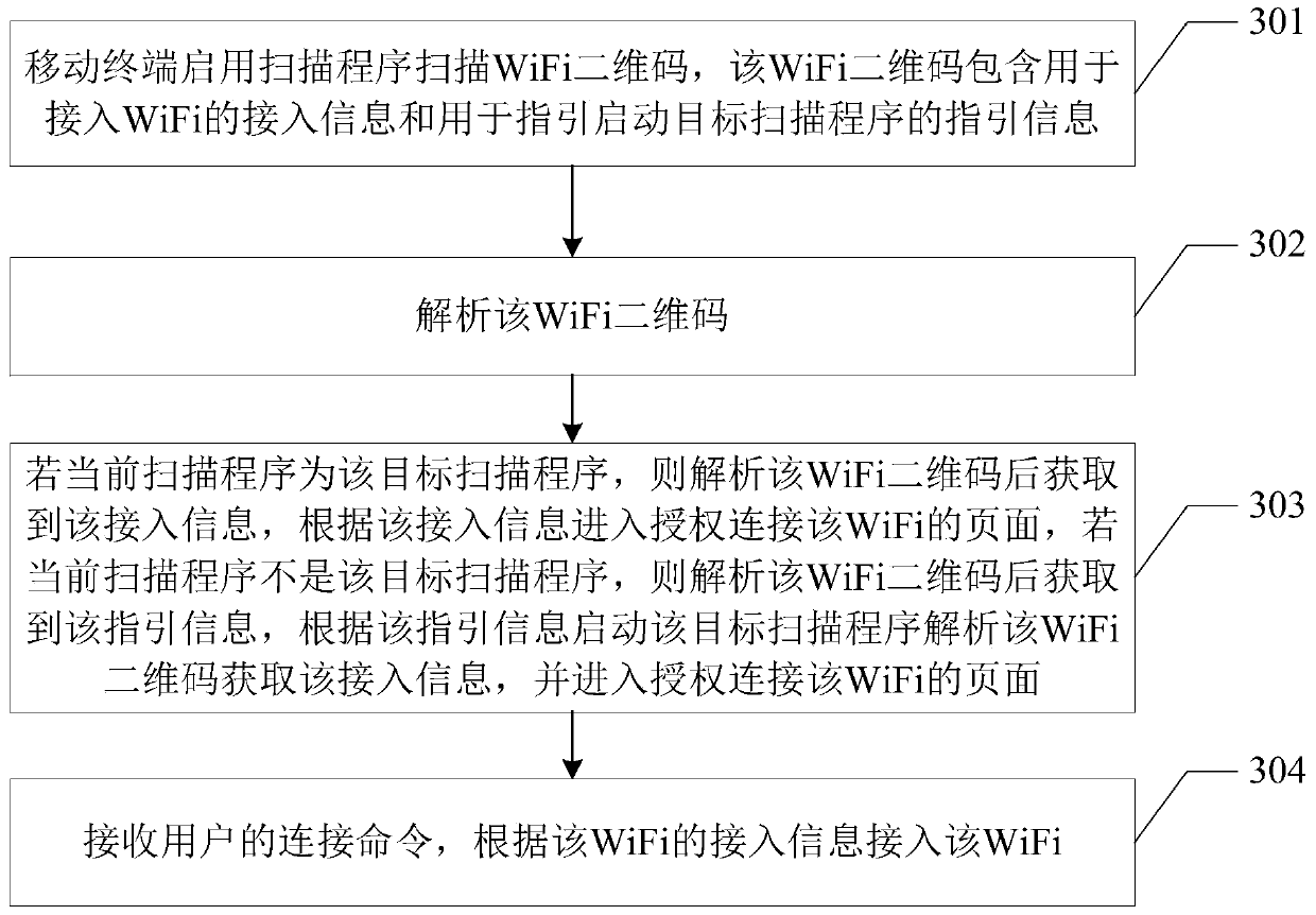Method, device, terminal and storage medium for accessing wifi by scanning two-dimensional code