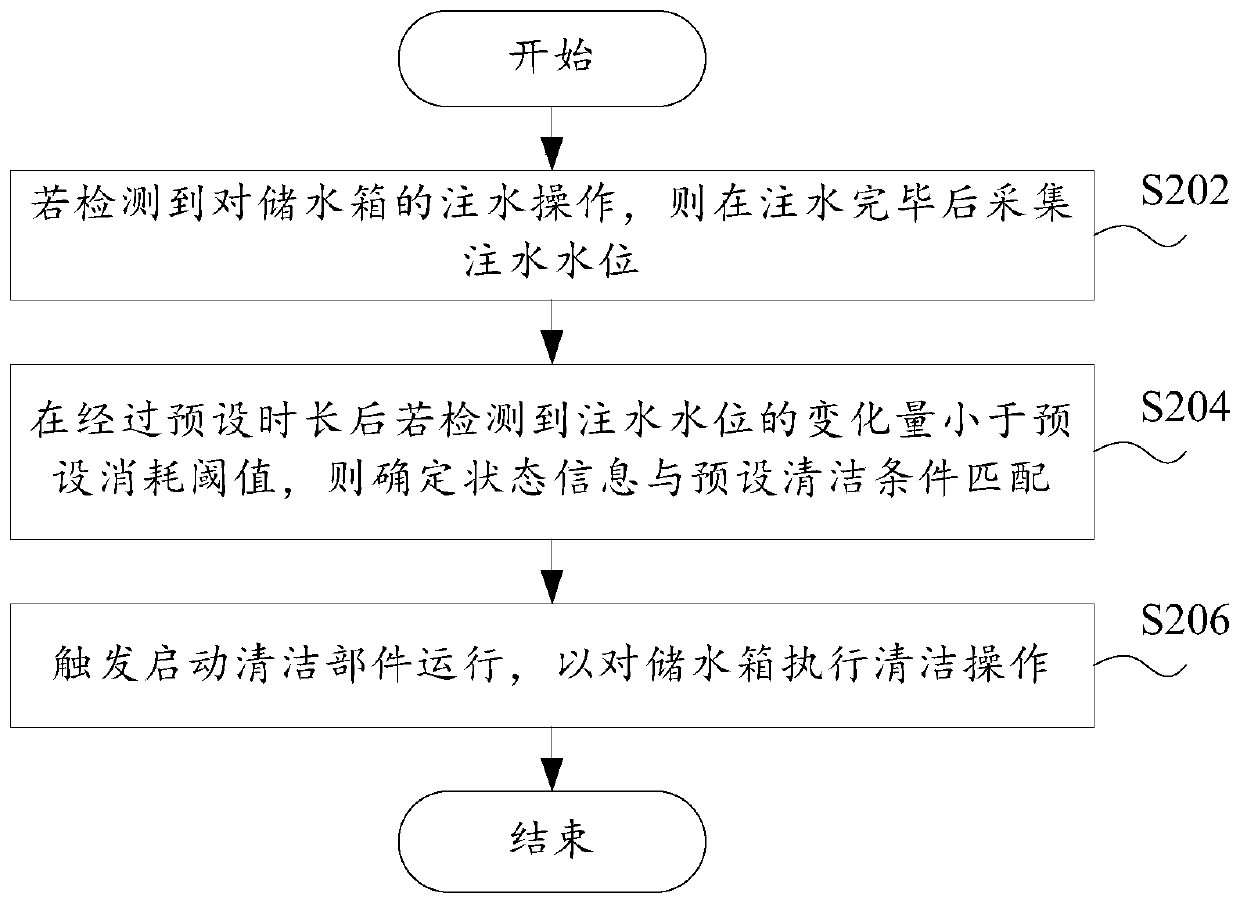 Self-cleaning control method, self-cleaning control device, air conditioner and storage medium