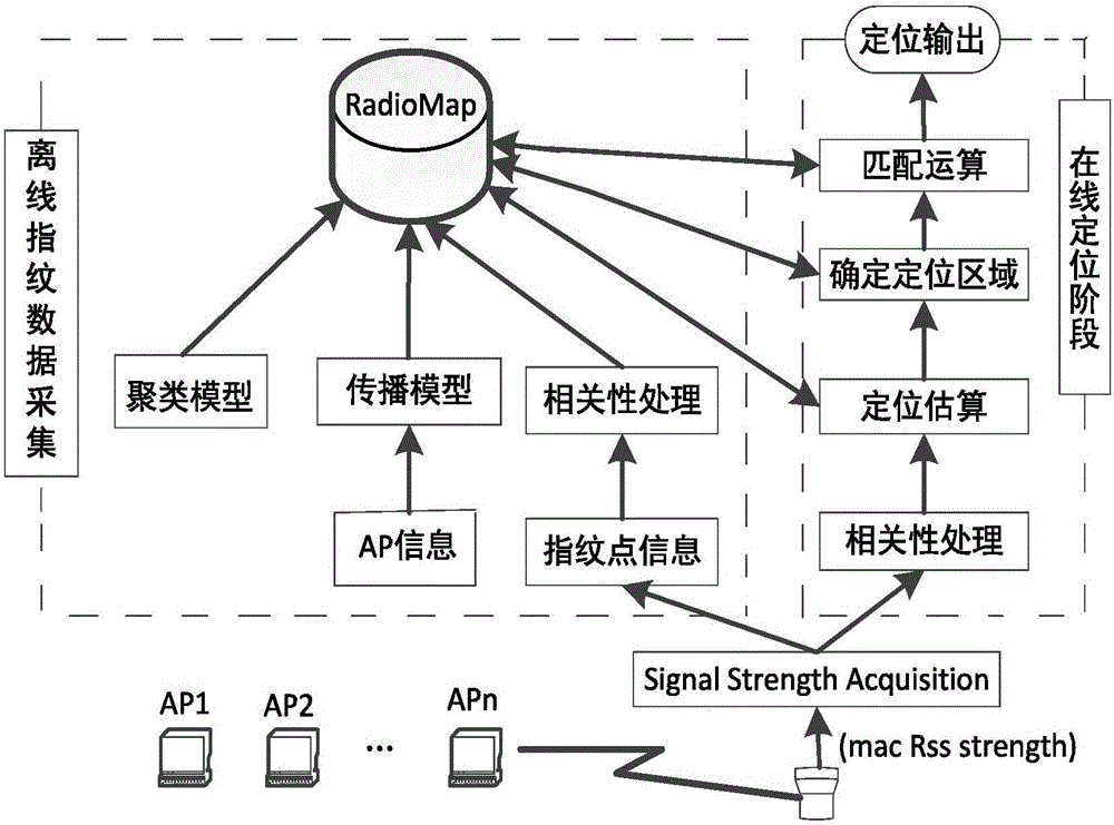 Indoor fingerprint positioning improvement method based on area division and network topology