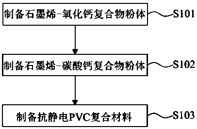Preparation method of antistatic PVC composite material