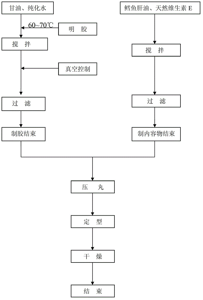 Cod liver oil soft capsule and preparation method thereof