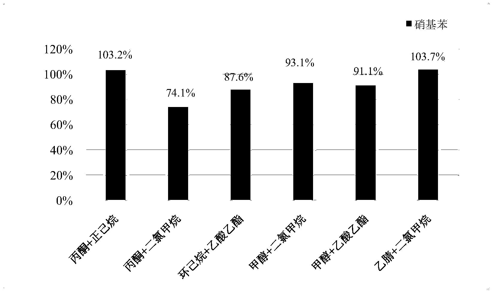 Pretreatment method for rapidly extracting ten nitro aromatic compounds in soil