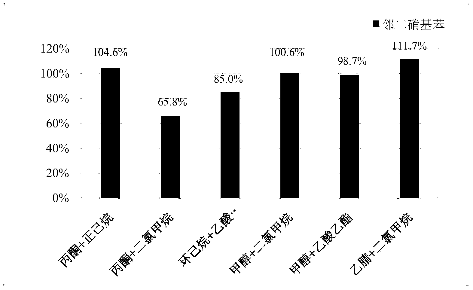 Pretreatment method for rapidly extracting ten nitro aromatic compounds in soil