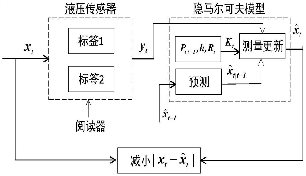 On-line denoising method for liquid pressure sensor system based on hidden Markov model