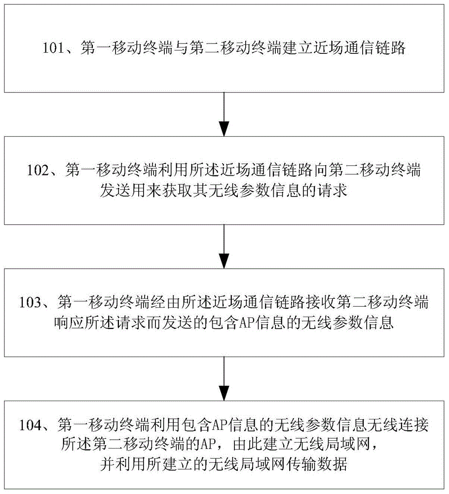 Method and device for establishing wireless local area network based on near field communication
