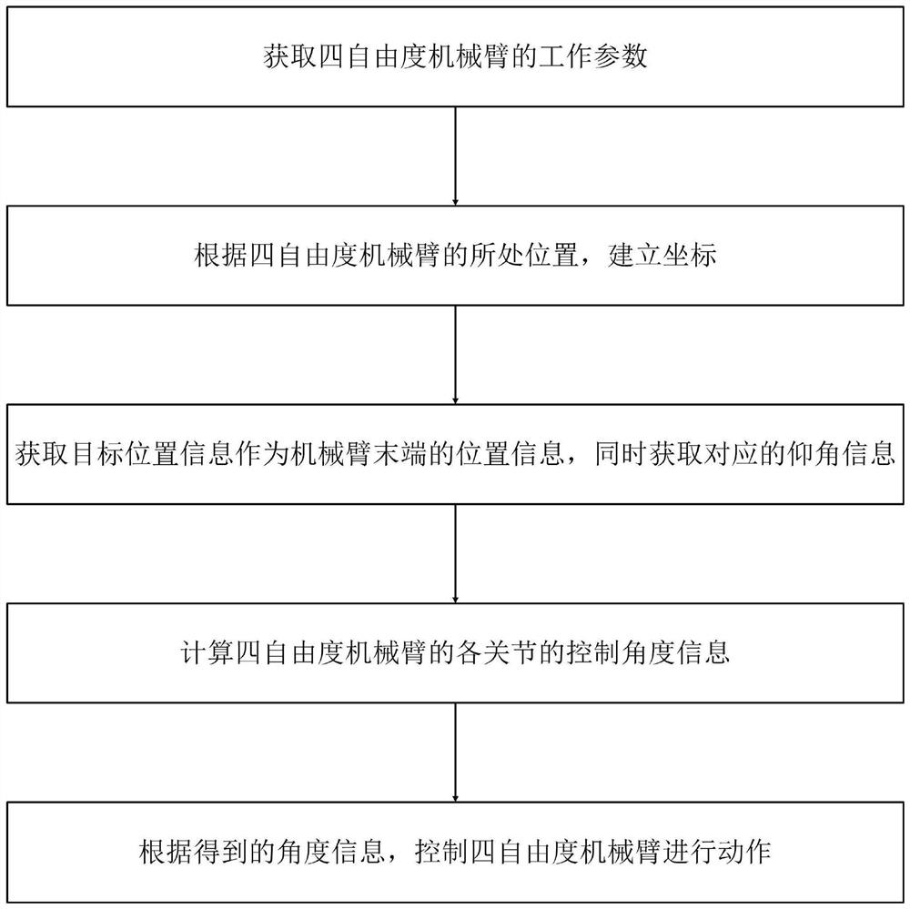 Control method for four-degree-of-freedom mechanical arm, and control method for fire-fighting mechanical arm of transformer substation