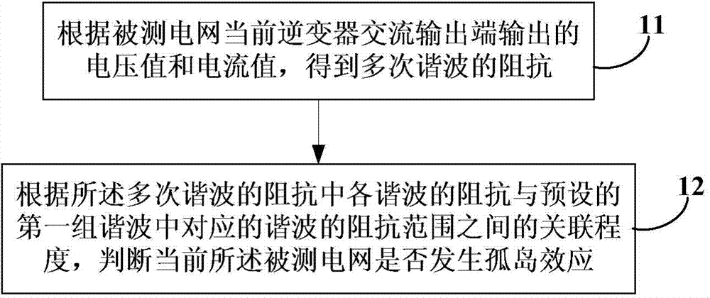 Method and device for detecting islanding effect