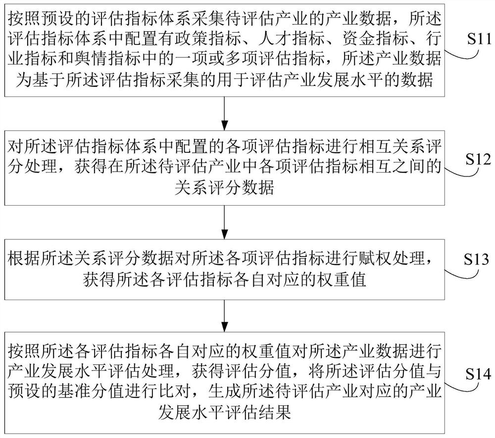 Industrial development level evaluation method and device, electronic equipment and storage medium