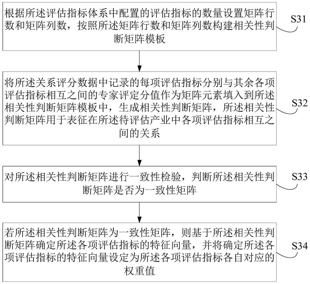 Industrial development level evaluation method and device, electronic equipment and storage medium