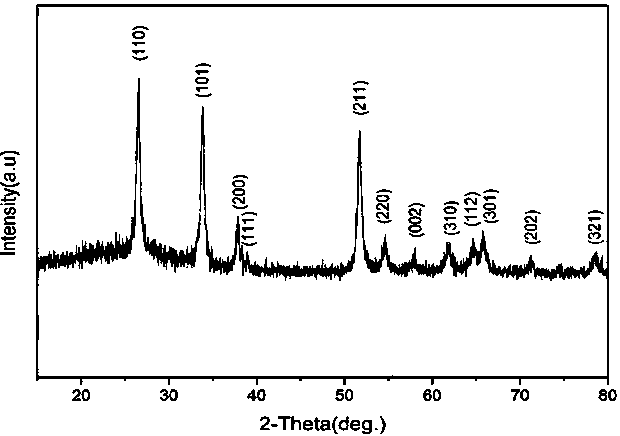 Preparation method of carbon-coated gold-doped tin dioxide composite material