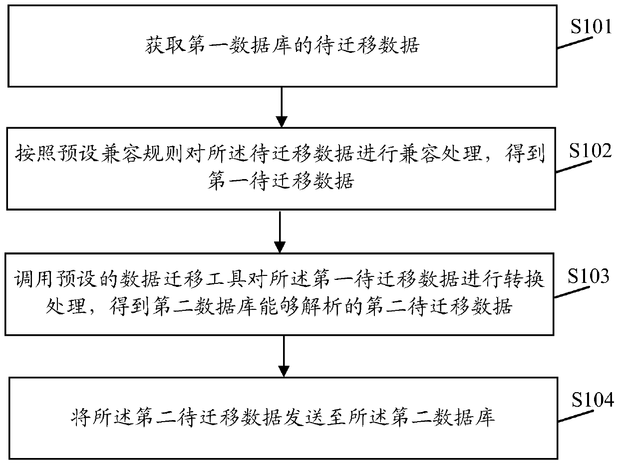 data-migration-method-and-device-server-and-computer-readable-storage