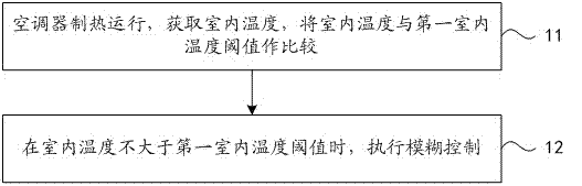 Heating control method for air conditioner