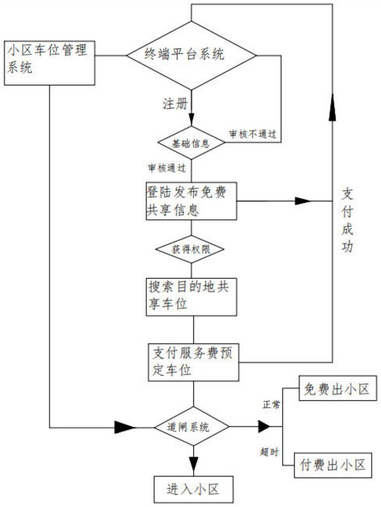 A shared service technology system and method for parking spaces in residential areas