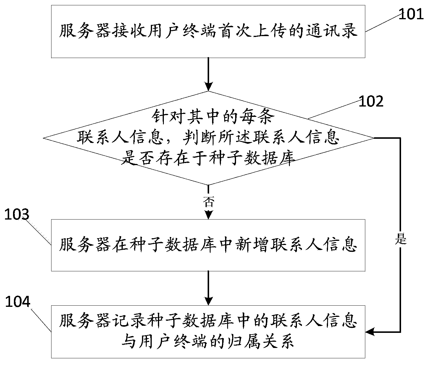 Method and device used for synchronizing mail list to server
