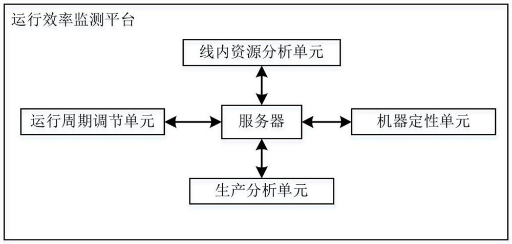 Operation efficiency monitoring system for luggage production line