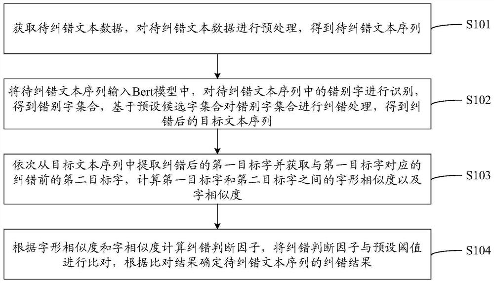 Text error correction method and device, equipment and storage medium