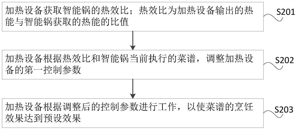 Method for adjusting cooking parameters and heating device