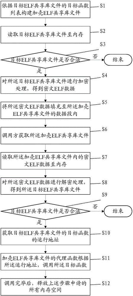 ELF shared library protection method and system thereof
