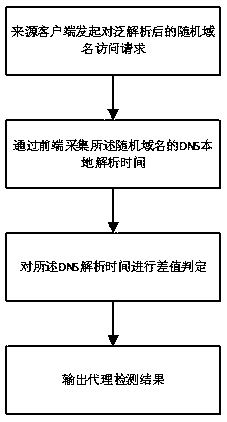 Proxy detection method, device, equipment and medium based on domain name pan-analysis