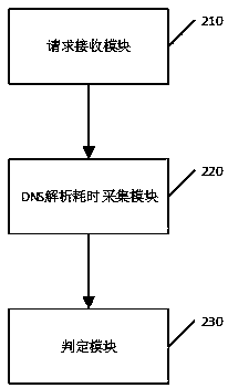 Proxy detection method, device, equipment and medium based on domain name pan-analysis