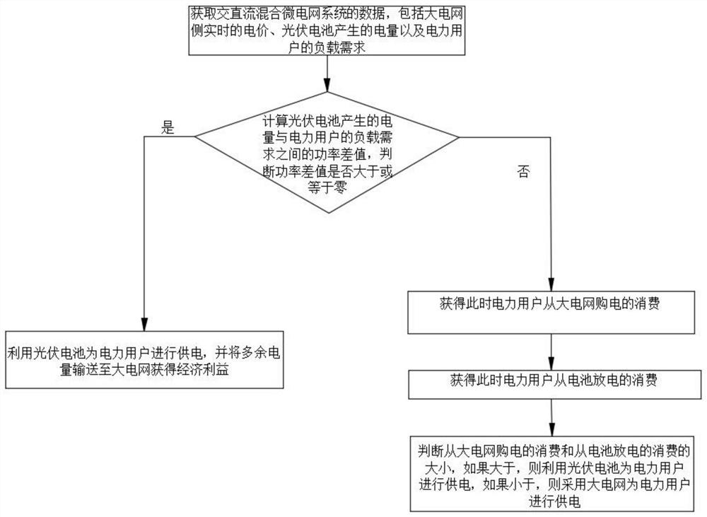 An interactive energy management method for users of AC/DC hybrid microgrid system