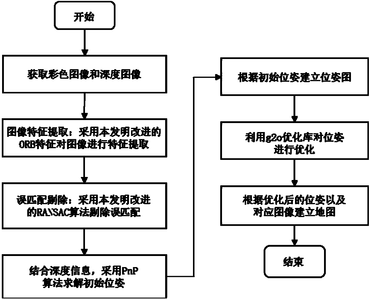 Synchronous localization and mapping method based on improved image matching strategy
