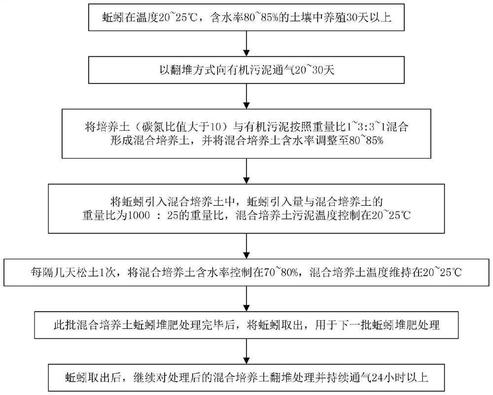 Earthworm compost treatment method for organic sludge