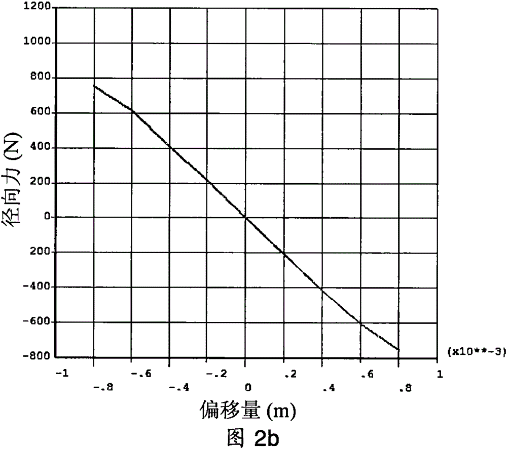 Self-stabilization passive magnetic bearing for generator of power grid