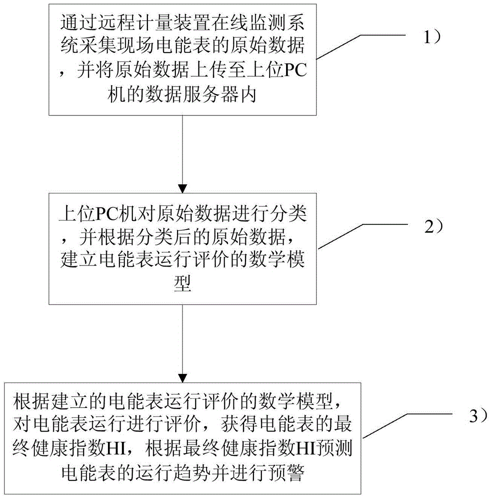 Method for evaluating operation of electric energy meter