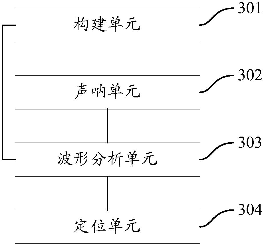 Positioning method and device