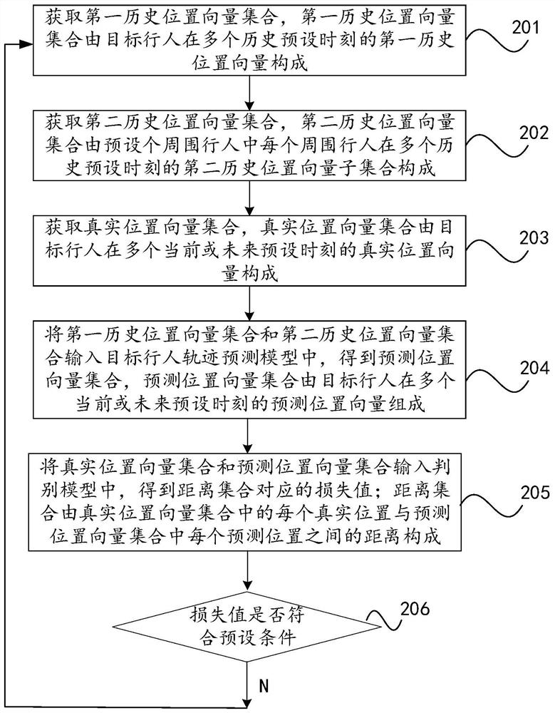 Target pedestrian trajectory prediction model training method and device, electronic equipment and storage medium