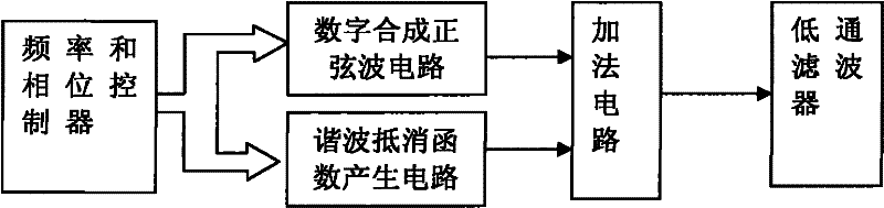 System and method for reducing harmonic noise of digital-synthesis sine waves