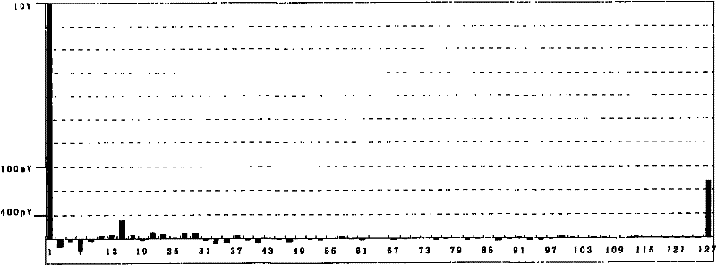 System and method for reducing harmonic noise of digital-synthesis sine waves