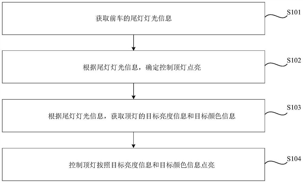 Control method and device for roof lamp in vehicle, and vehicle