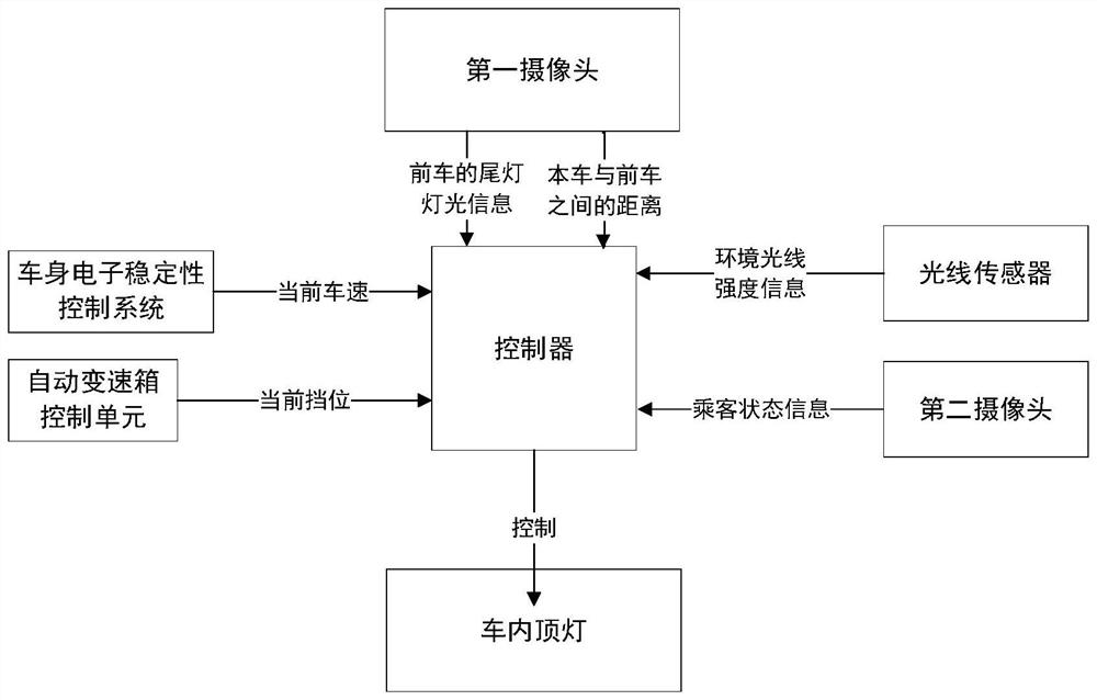 Control method and device for roof lamp in vehicle, and vehicle